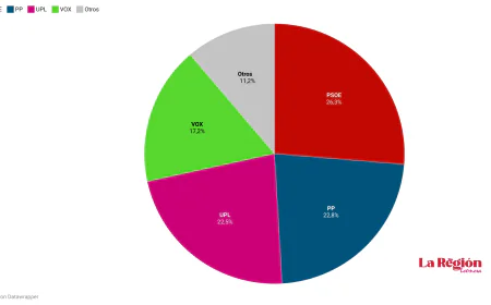 Elecciones 2026: Encuesta de intención de voto Provincia de León