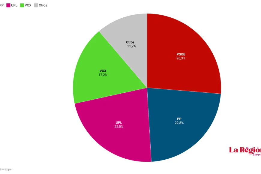 Elecciones 2026: Encuesta de intención de voto Provincia de León
