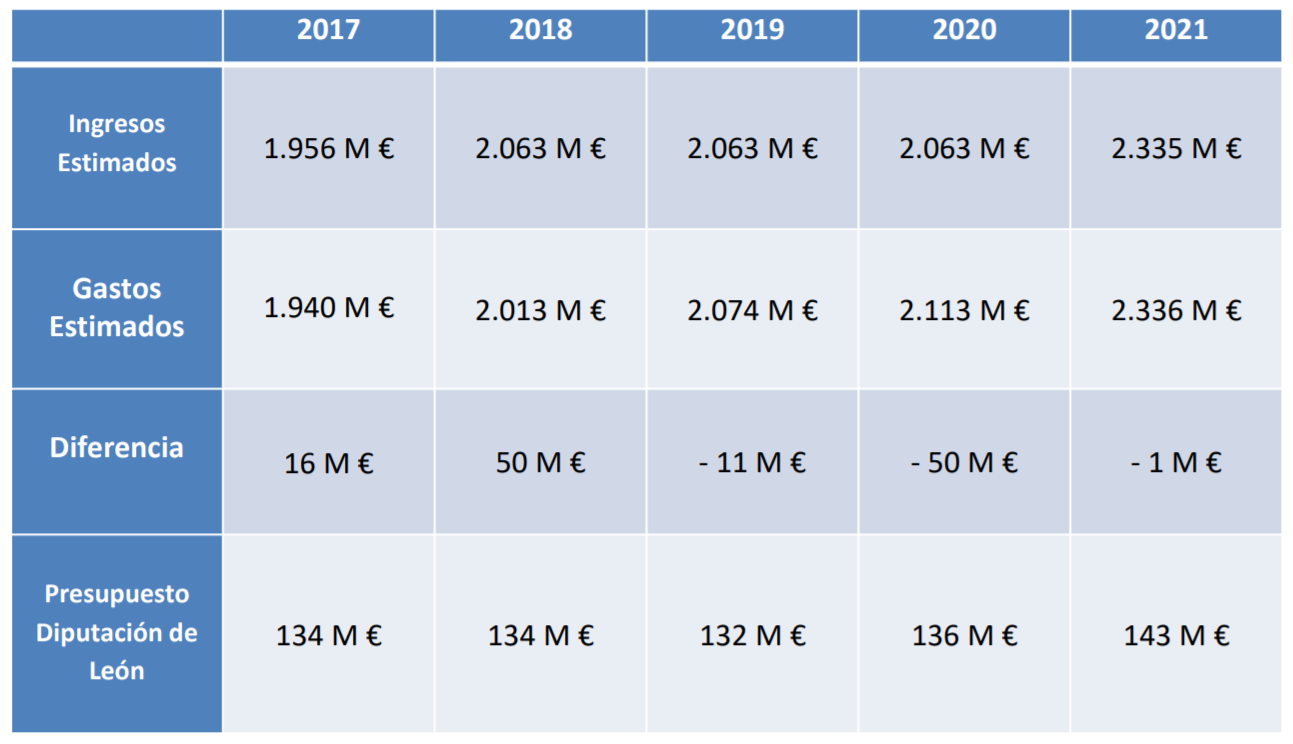 Autonomía Leonesa — Comparativa Ingresos y Gastos